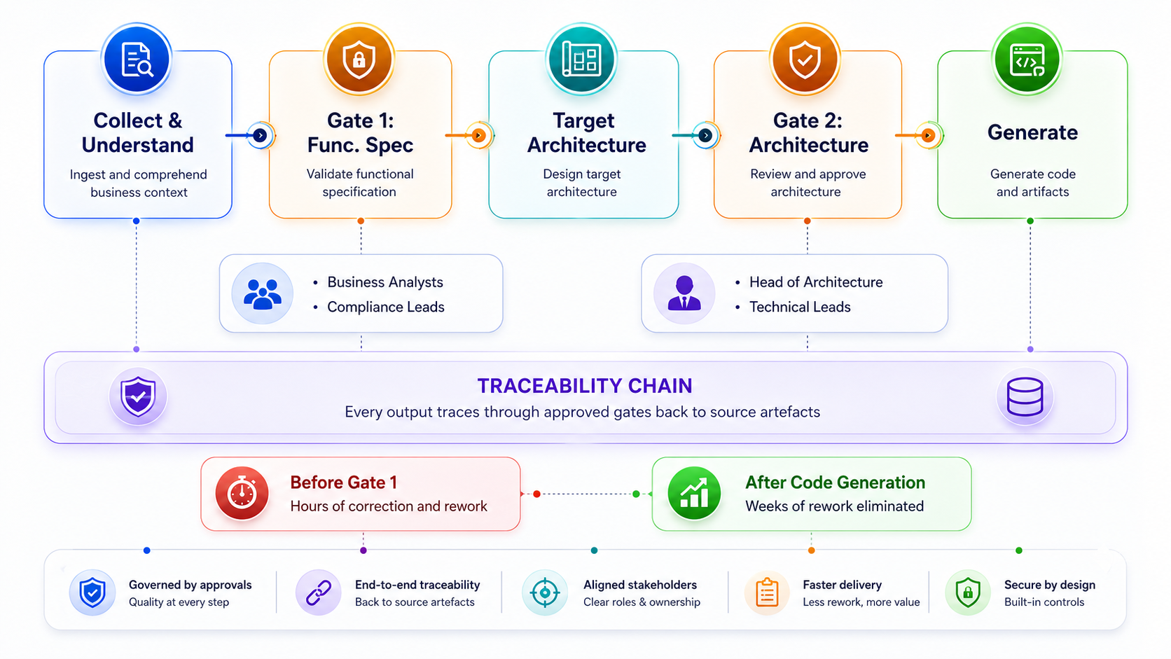 Human-in-the-loop governance and approval diagram